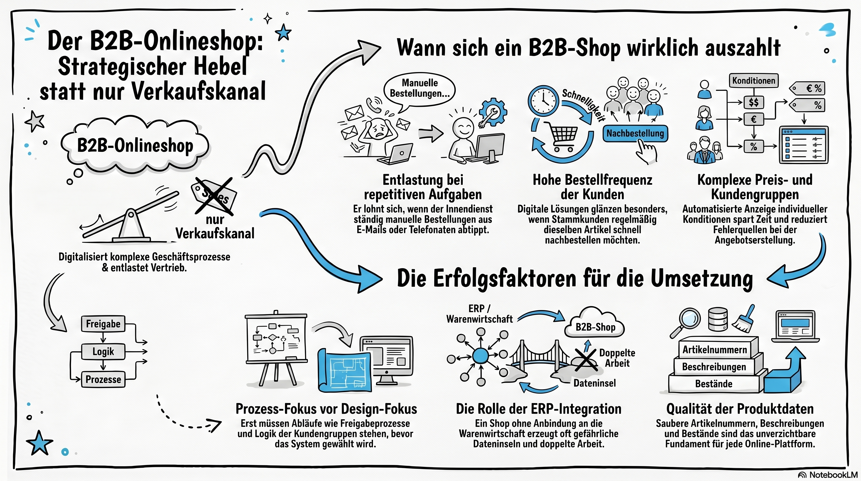 B2B Onlineshop erstellen lassen: wann lohne sich das wirklich