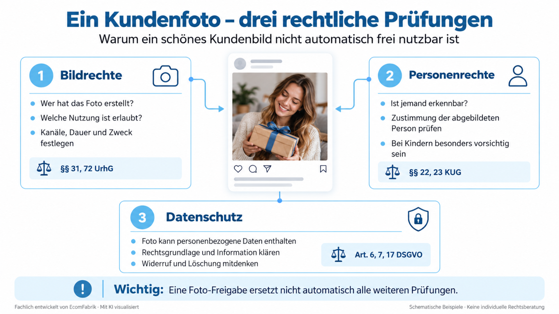 Ein Kundenfoto – drei rechtliche Prüfungen: Bildrechte, Personenrechte und Datenschutz