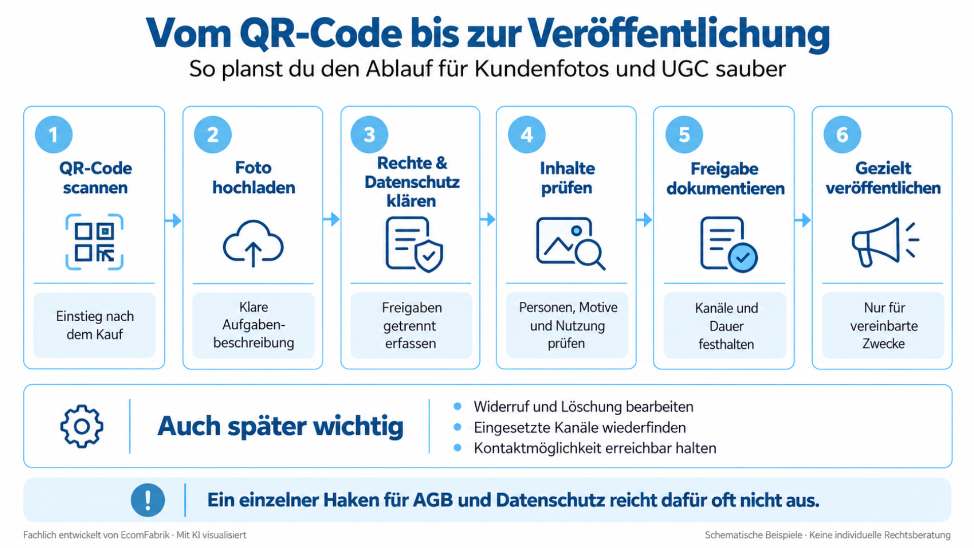 Vom QR-Code bis zur Veröffentlichung: sechs Schritte für Kundenfotos und UGC